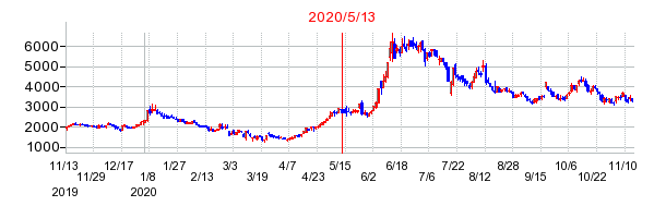 2020年5月13日 10:08前後のの株価チャート